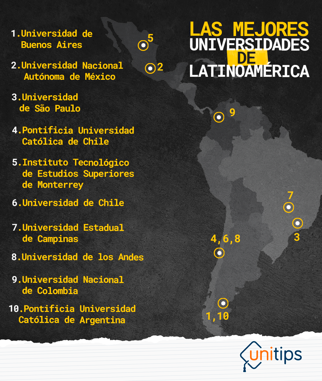 Top 10 Mejores universidades de Latinoamérica